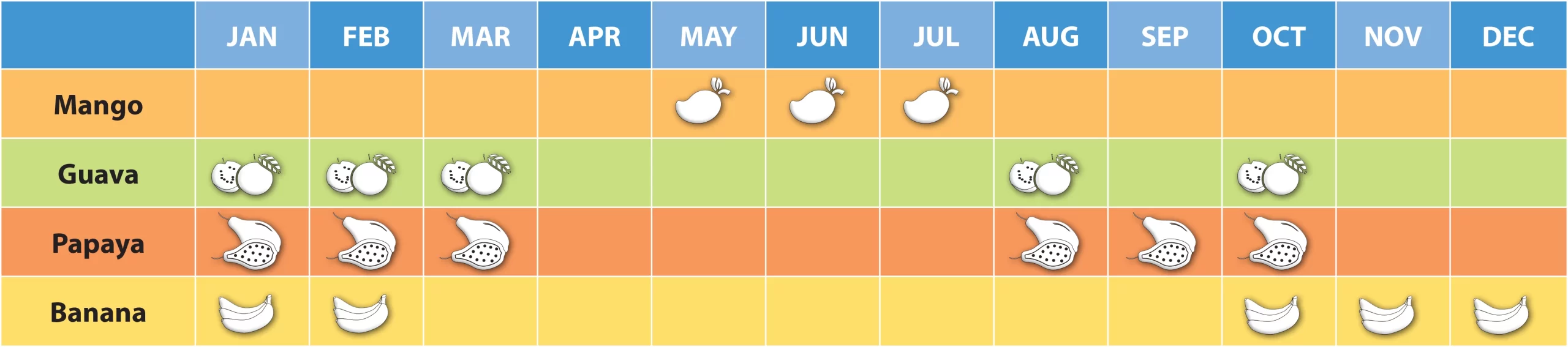Seasonal fruit Chart